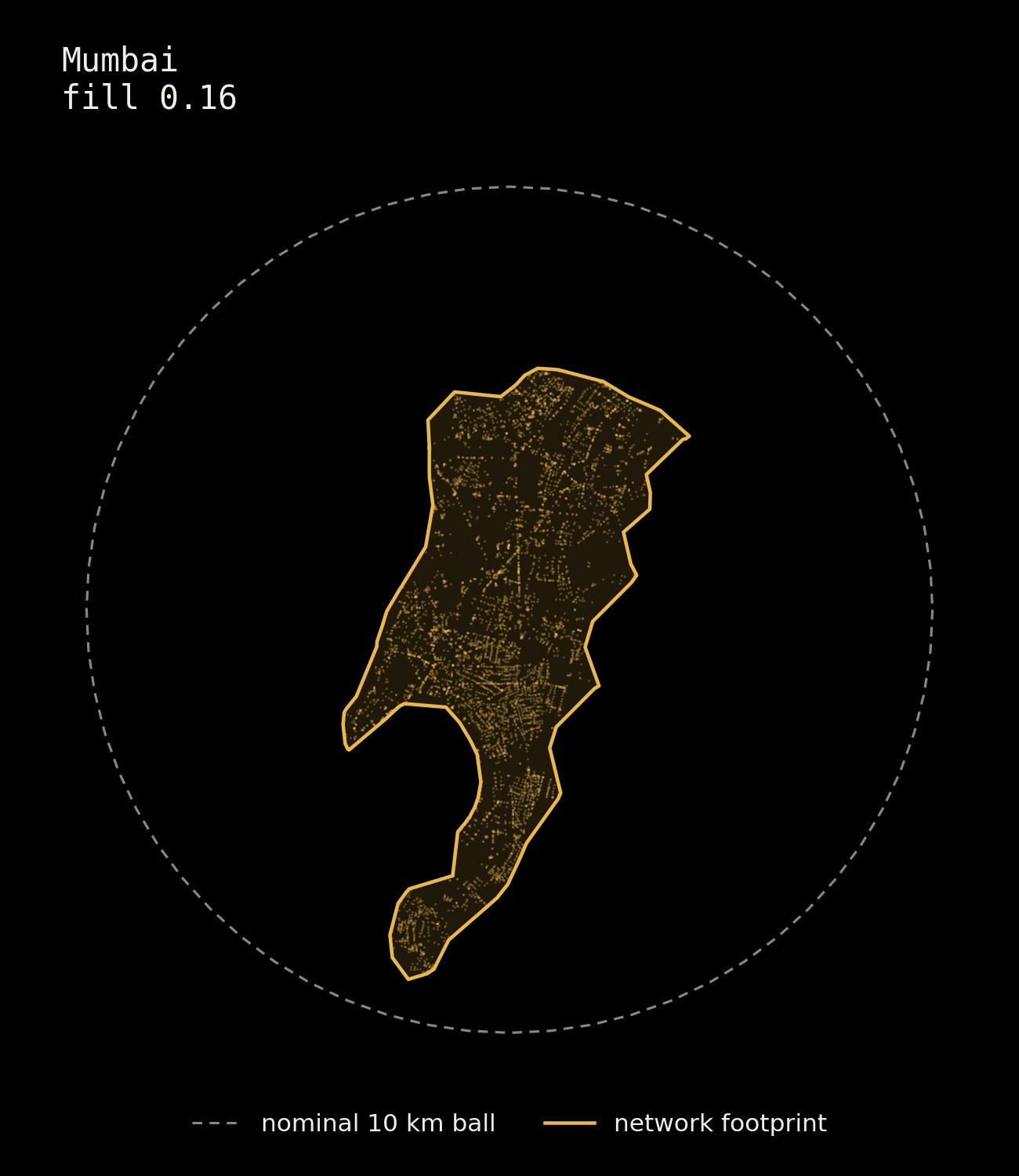 Mumbai: network footprint against the nominal 10 km ball.