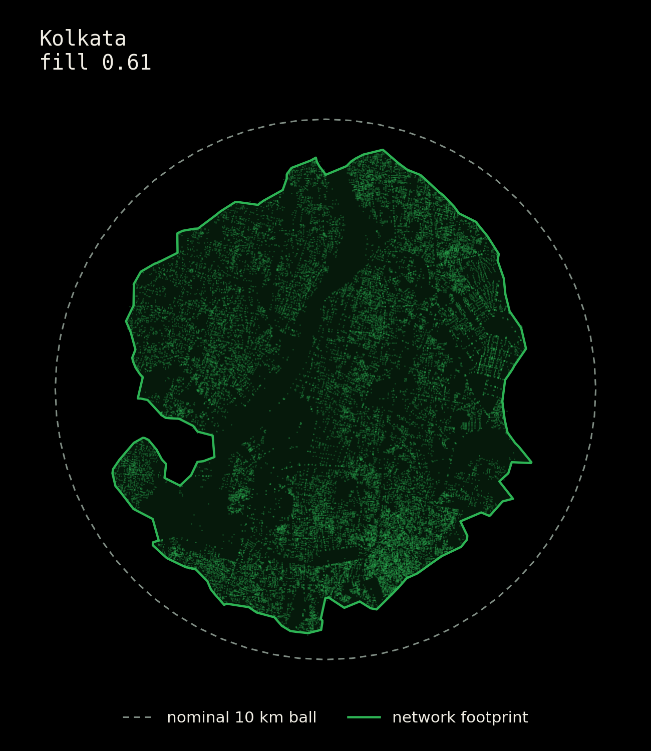 Kolkata: network footprint against the nominal 10 km ball.