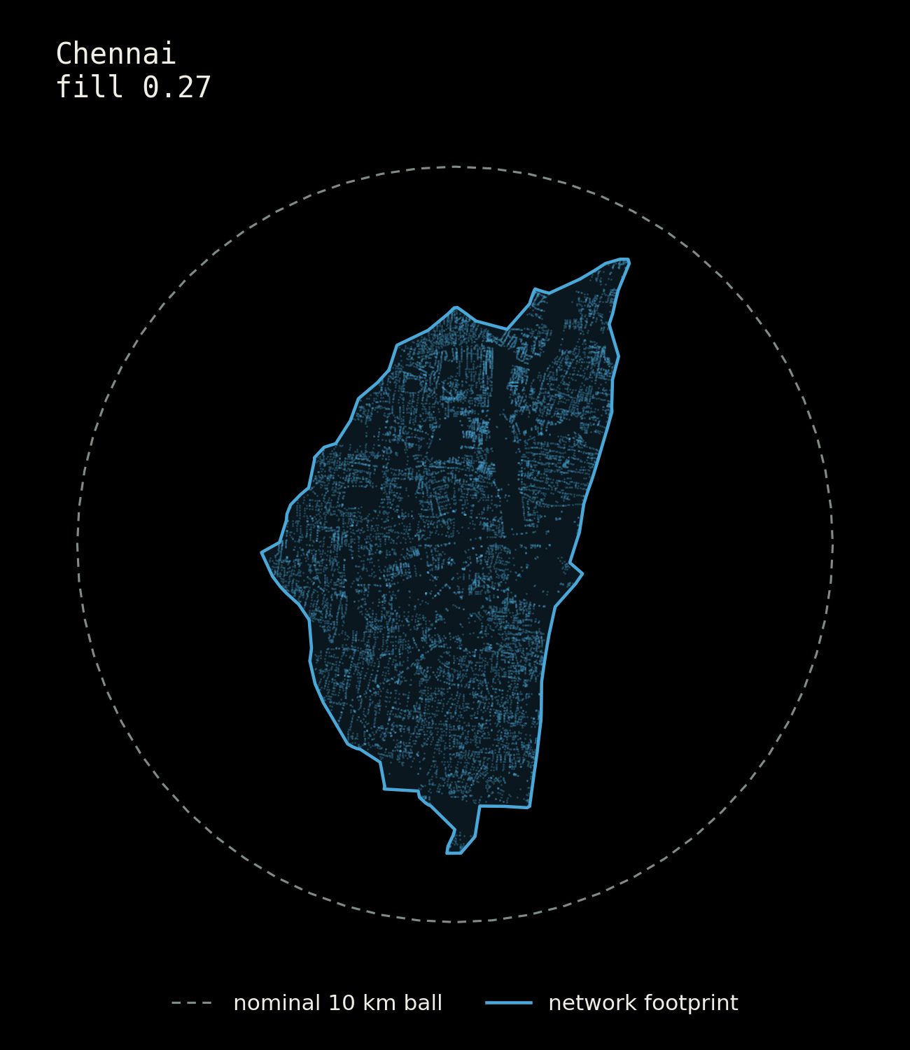 Chennai: network footprint against the nominal 10 km ball.