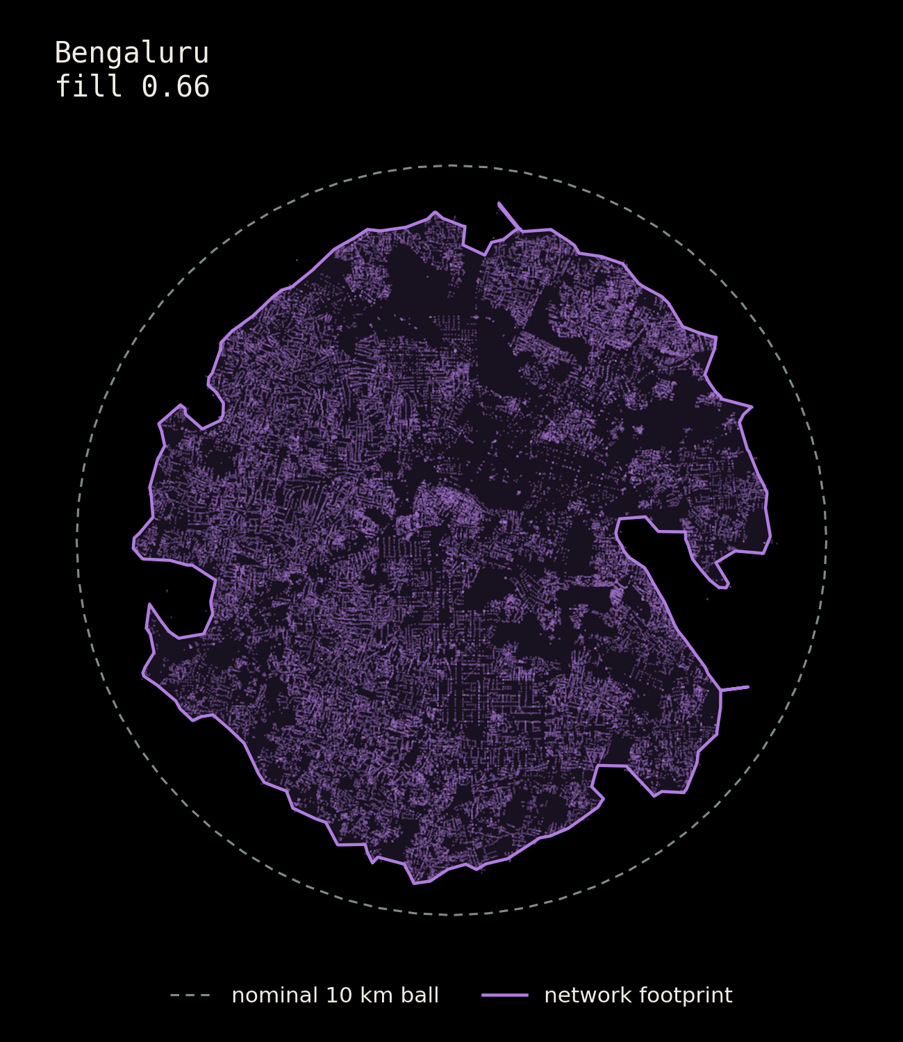 Bengaluru: network footprint against the nominal 10 km ball.