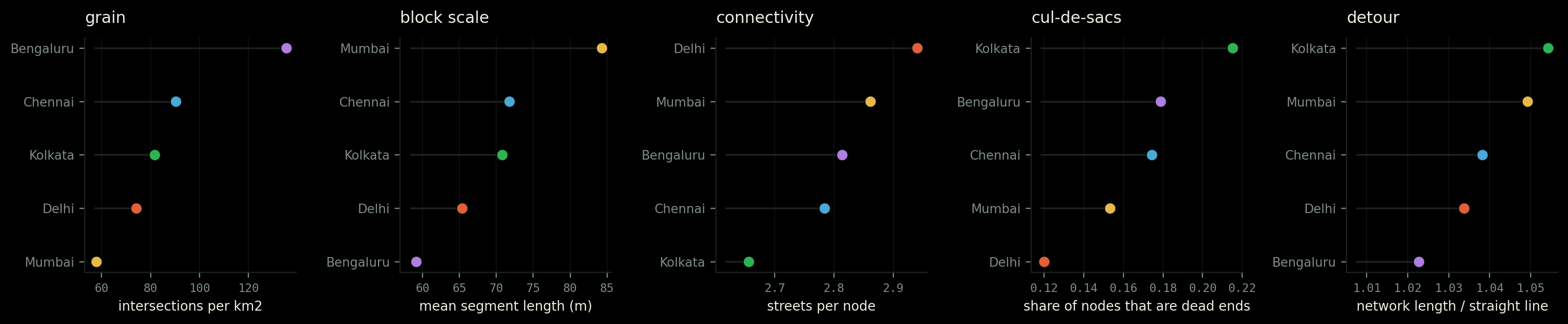 Five morphology metrics ranked across the five cities.