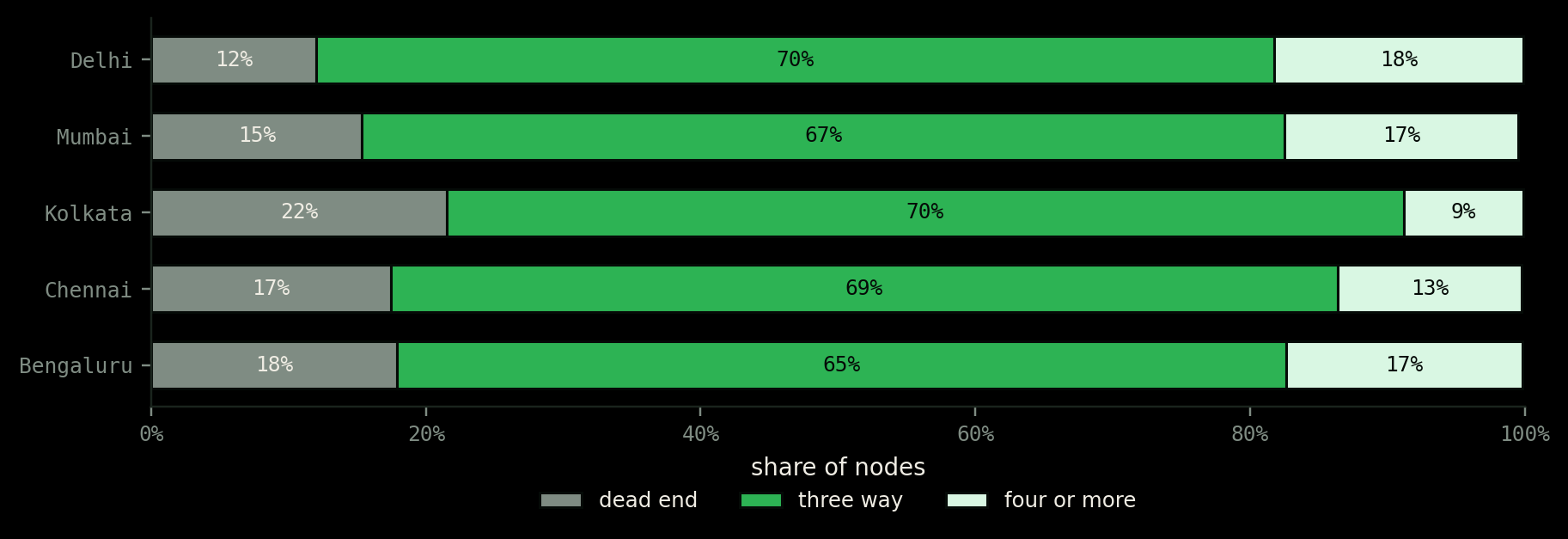 Junction composition by city: dead ends, three-way and four-way-or-more.