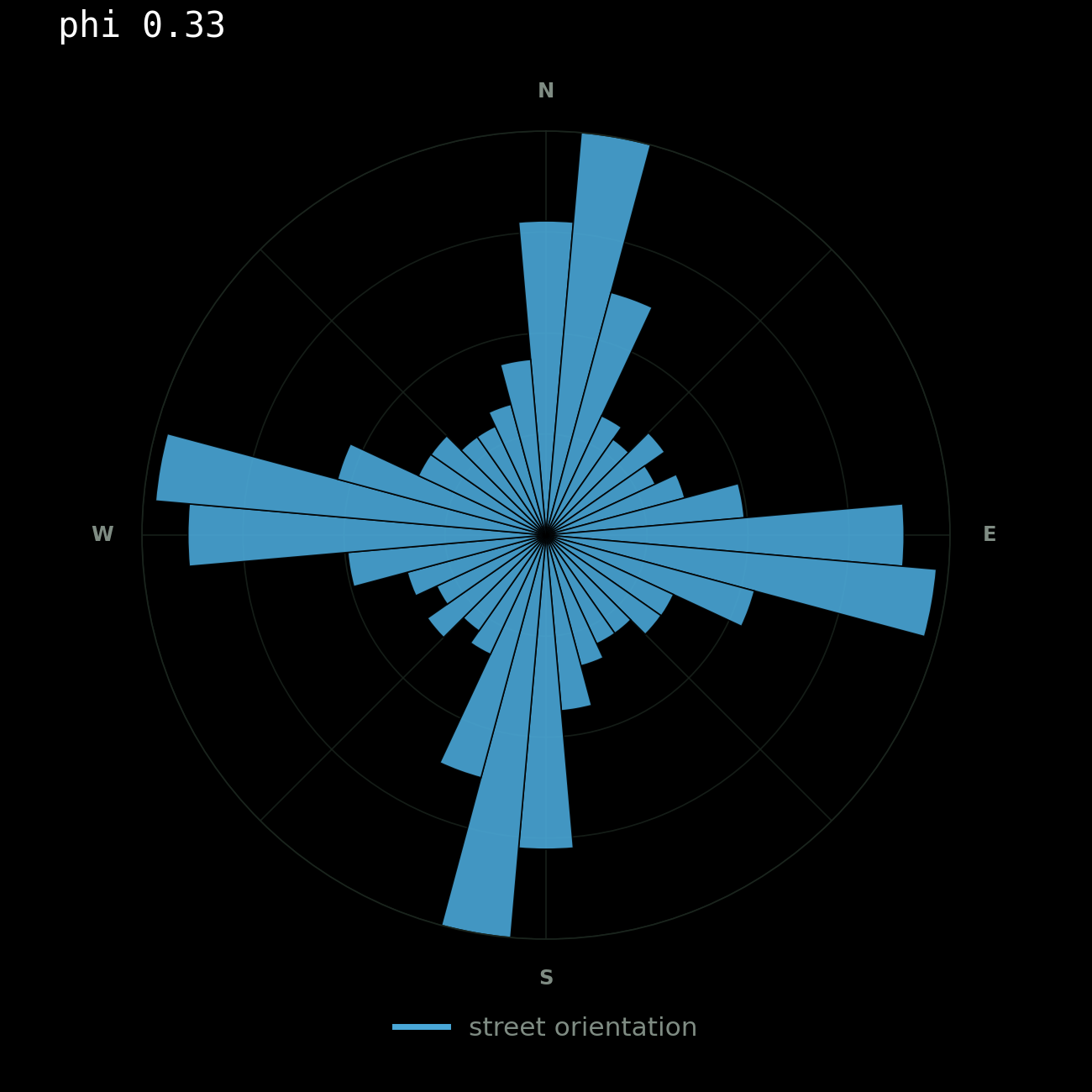 Chennai: length-weighted street bearing distribution.