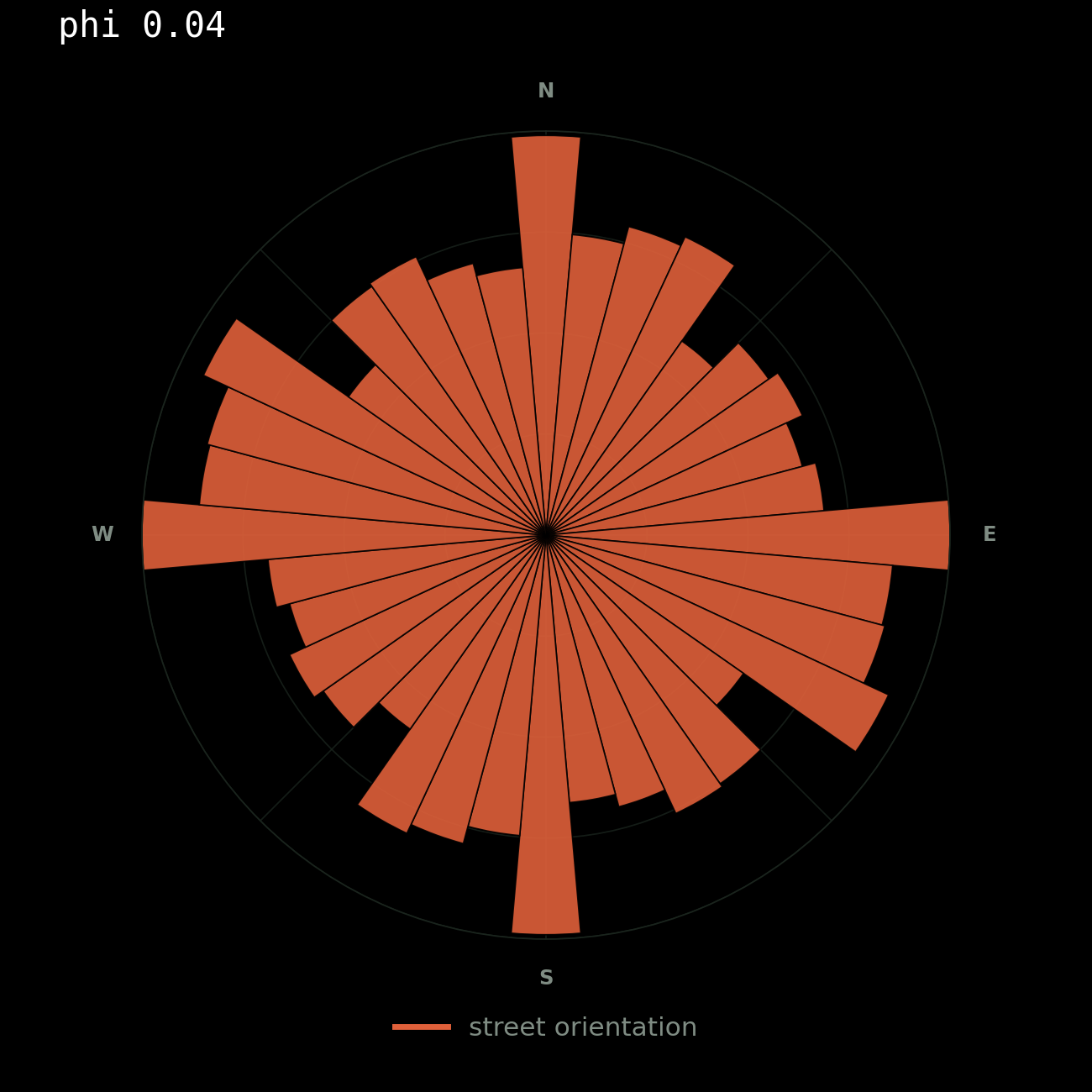 Delhi: length-weighted street bearing distribution.
