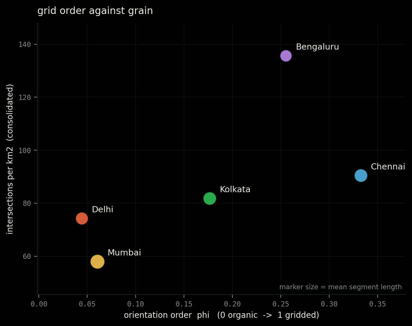 Orientation order plotted against intersection density.