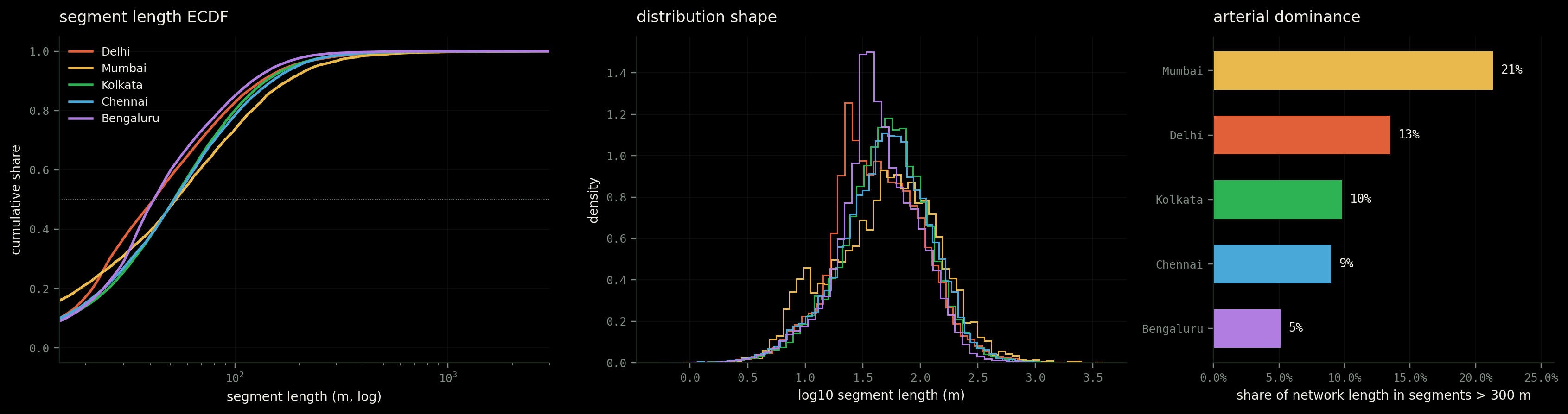 Street segment length distributions across five cities.