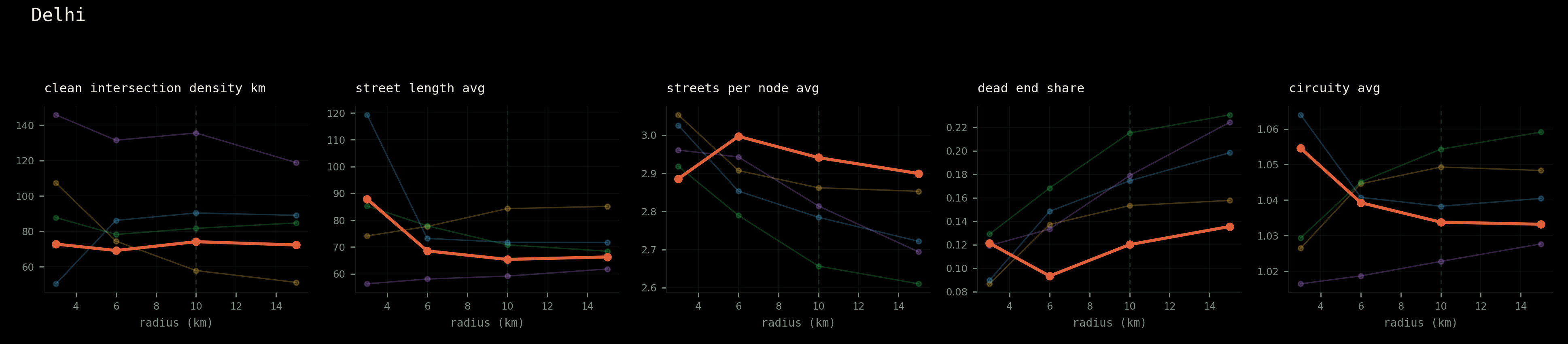 Delhi: metrics recomputed at four network radii.