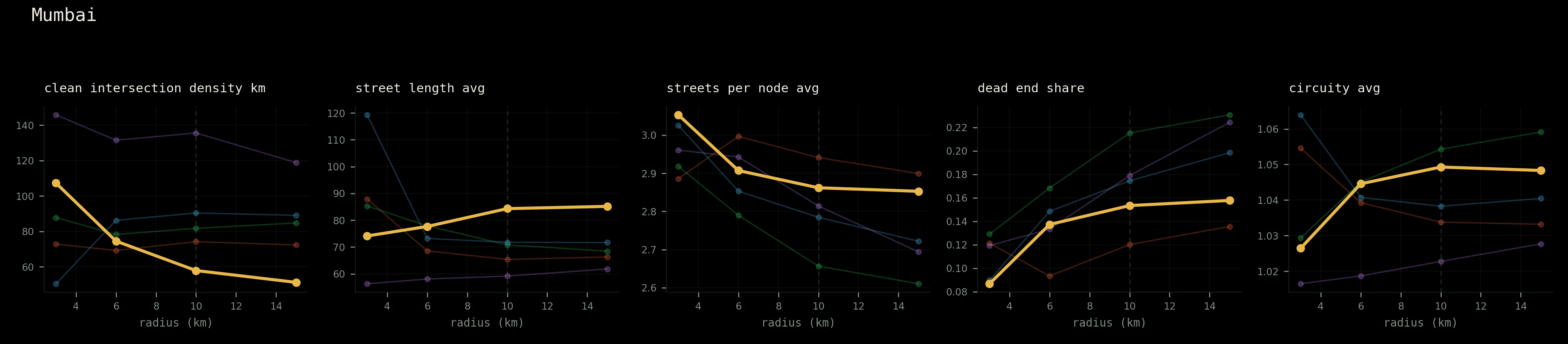 Mumbai: metrics recomputed at four network radii.