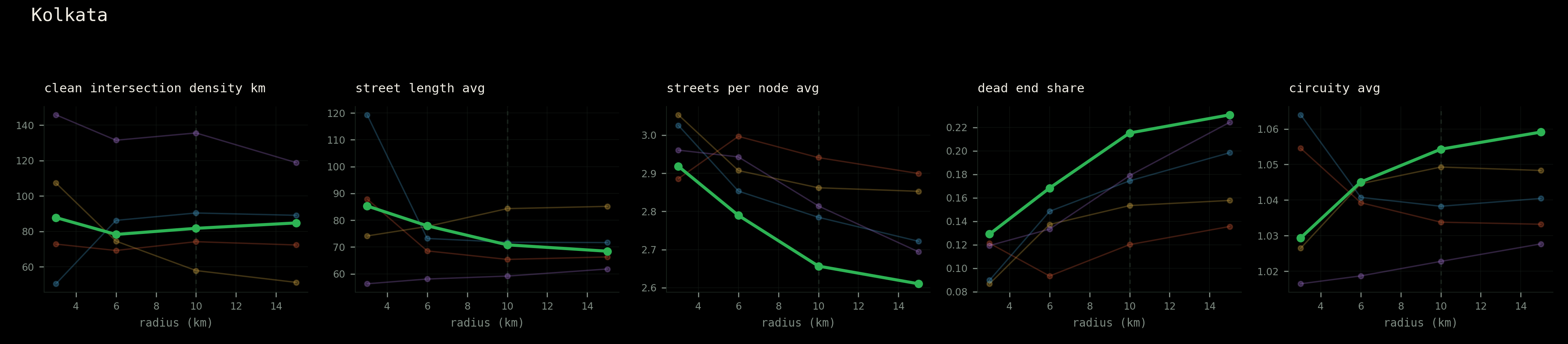 Kolkata: metrics recomputed at four network radii.