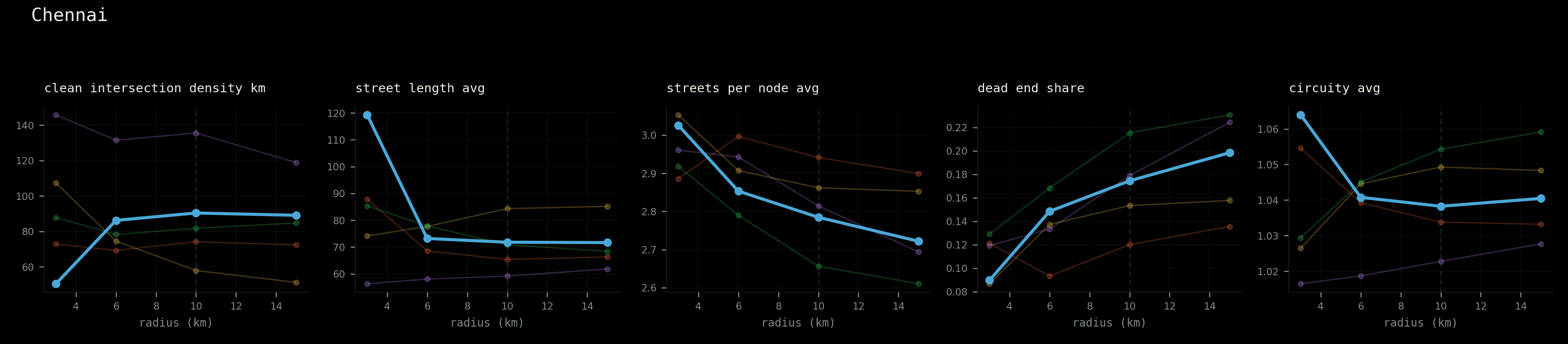 Chennai: metrics recomputed at four network radii.