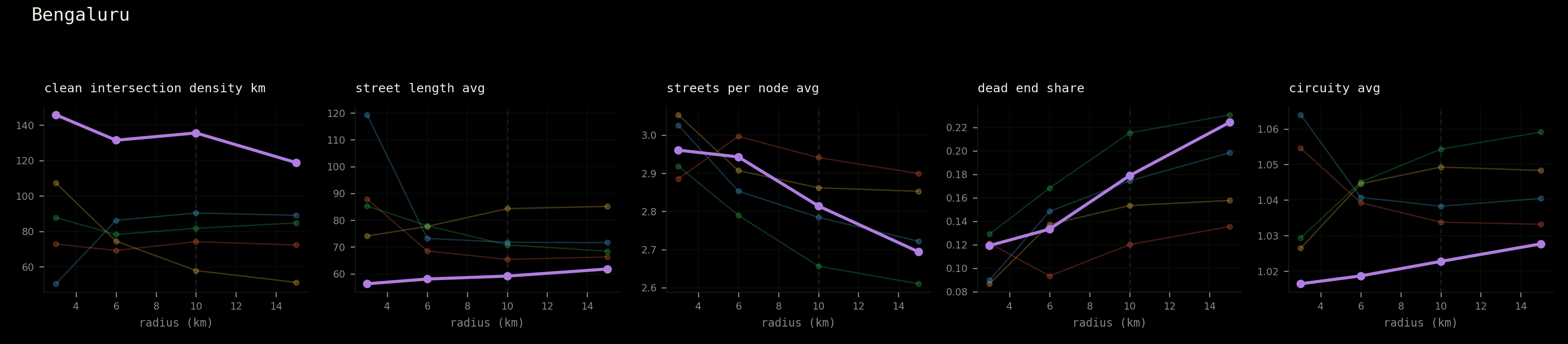 Bengaluru: metrics recomputed at four network radii.