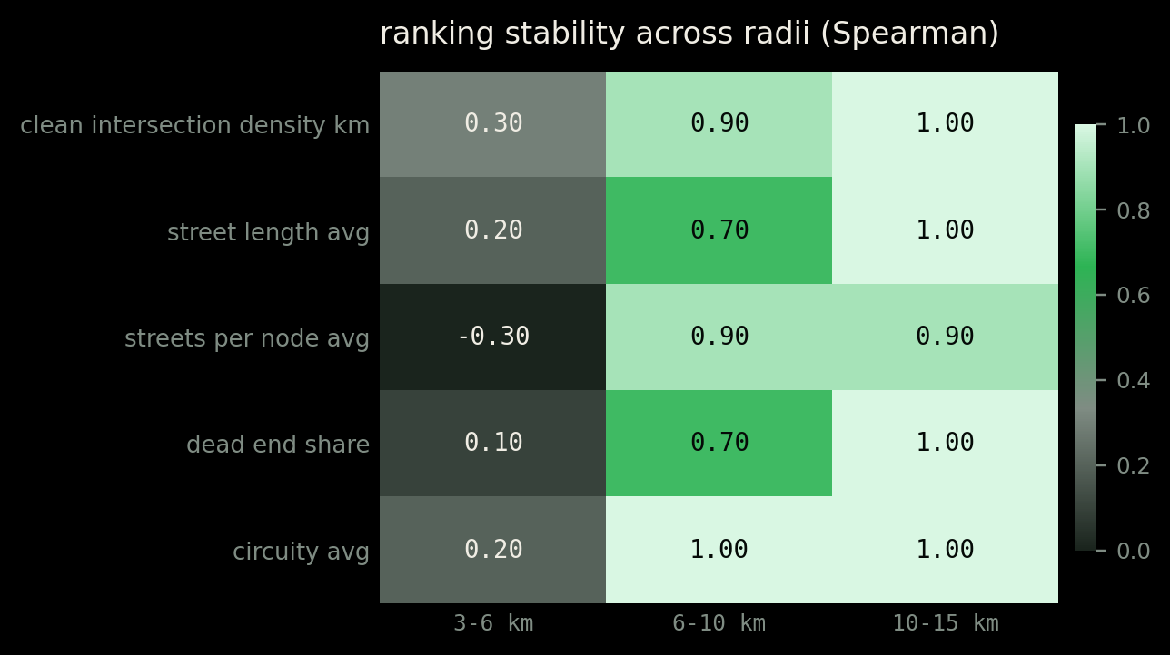 Spearman rank stability of each metric between adjacent radii.