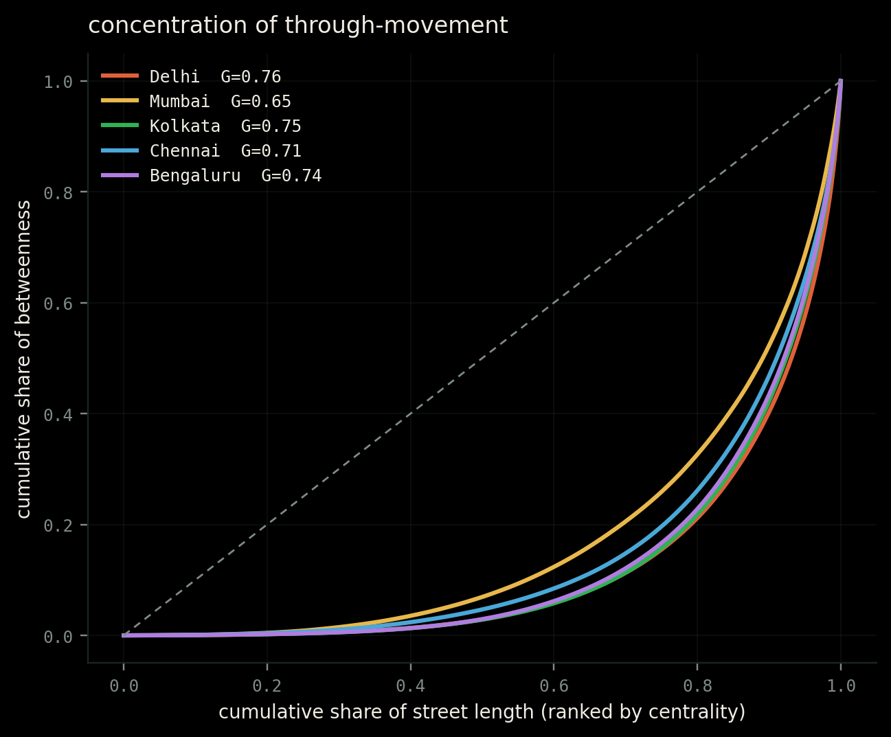Lorenz curves of betweenness concentration for five cities.